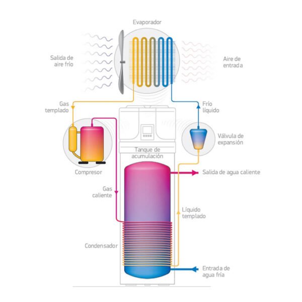 Esquema de funcionamiento de la bomba de calor aerotérmica TESY en Gran Canaria