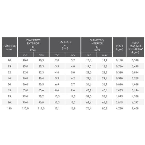 Tabla de especificaciones técnicas de los tubos PPR Helisystem PP-R 100 SDR PN-16, mostrando diámetros, espesores, y pesos por metro.